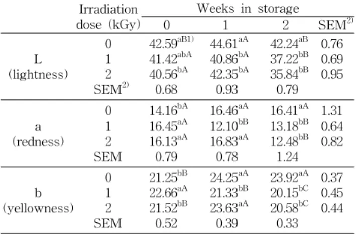 Fig.  1.  Changes  in  pH  of  electron  beam  irradiated  apricots  stored  for  2  weeks  at  20 o C.
