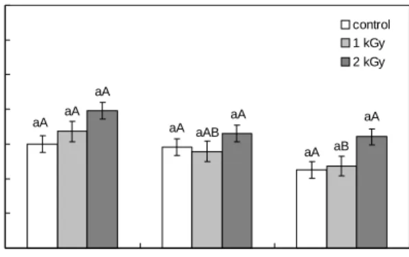 Fig.  2.  Changes  in  total  sugar  contents  of  electron  beam  ir- ir-radiated  apricots  stored  for  2  weeks  at  20 o C