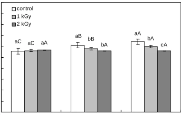 Fig.  6.  Changes  in  vitamin  C  contents  of  electron  beam  irra- irra-diated  apricots  stored  for  2  weeks  at  20 o C.