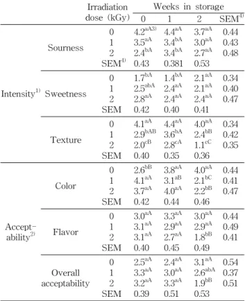 Table  4.  Changes  in  sensory  test  of  electron  beam  irradiated  apricots  stored  for  2  weeks  at  20 o C 