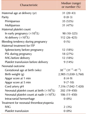 Table 1. Maternal profiles and neonatal outcomes.