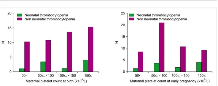 Fig. 2. Distribution of the maternal platelet count during early pregnancy and at delivery relative to neonatal thrombocytopenia