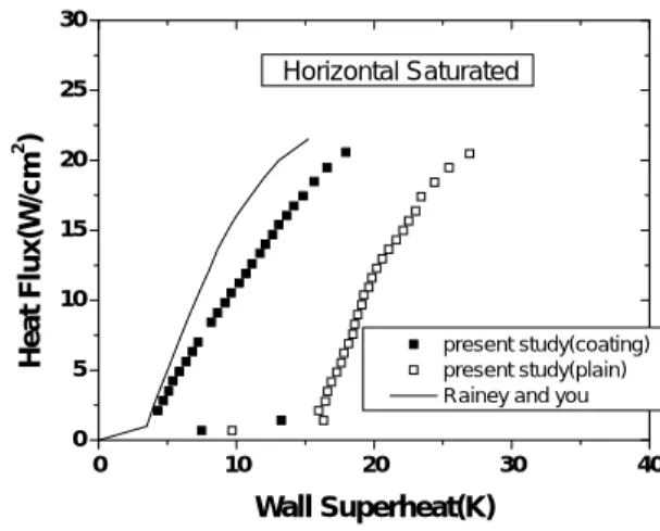Fig. 4 Pool boiling data(  =0°, 4cm 2 surface)