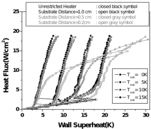 Fig. 5 Effects of bulk subcooling on heating surface distance 0.4cm(  =0 o ) 0 5 10 15 20 25 300510152025
