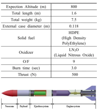 Fig.  1  Configuration  of  hybrid  rocket 발사체,  과학 로켓,  우주 여객선 등의 추진 시스템으로  활용하기  위한  상용화  연구가  전  세계적으로 활발히 진행되고 있다.(1) 이러한  하이브리드  로켓을  포함한  로켓  추진 시스템은 시스템 자체가 복잡하고 고속/고온/고압의  극한  환경에서  운용되기  때문에  구성  부품의 작은 결함 또는 운용 조건의 변화로 인해 시스템 전체의  손실이  발생할  수  있다