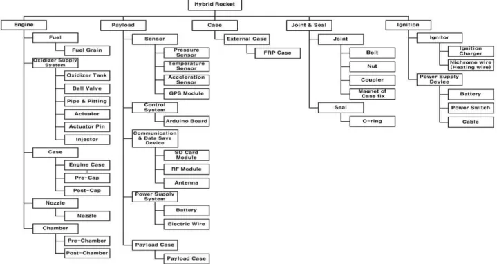 Fig.  2  Structure  deployment  of  hybrid  rocket  system