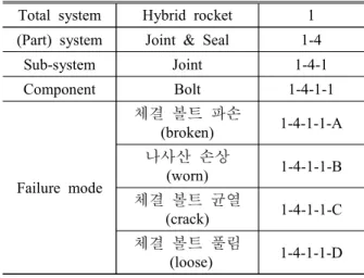 Fig.  4  FMEA  worksheet  of  bolt 