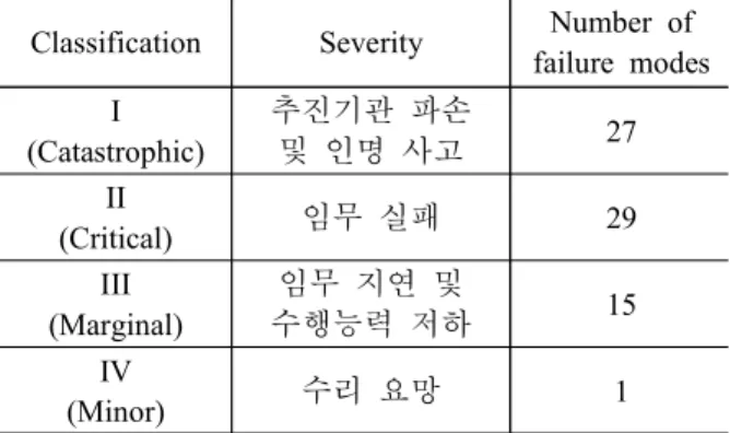Table  4  Typical  failure  effect  probabilities 