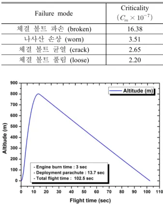 Fig.  5  Result  of  external  ballistics  (Altitude-Flight 