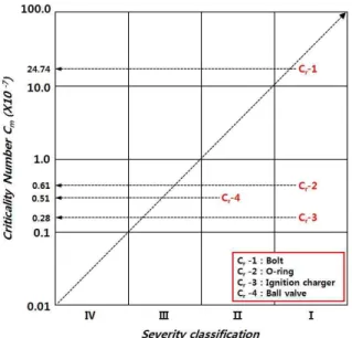 Fig.  7  Criticality  matrix  of  four  components  in  hybrid  rocket  system