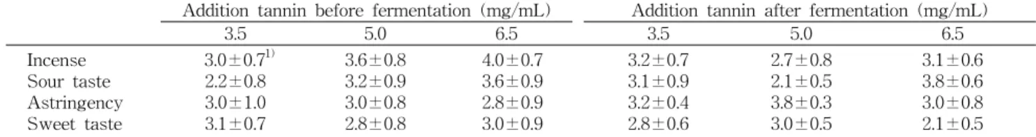 Table  3.  Sensory  scores  of  the  wild  grape  wine  added  tannin  extracts  before  and  after  fermentation