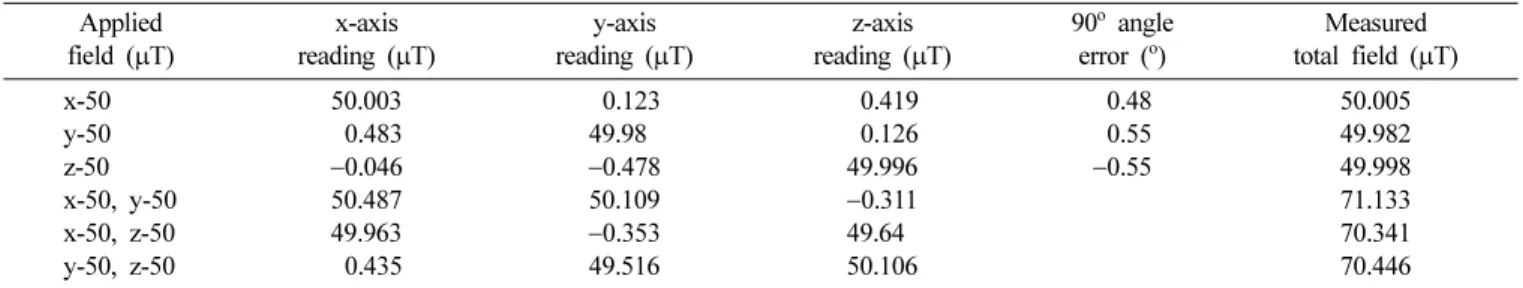 Table II. Orthogonality error of the constructed magnetometer after orthogonality correction.