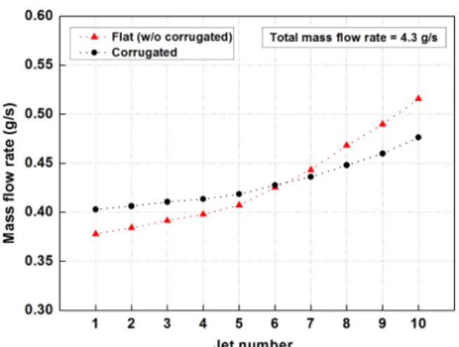 Fig. 4 Variation of mass flow rates of each jet  hole for flat and corrugated structures