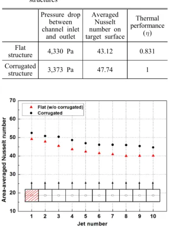 Fig. 7 Area-averaged Nusselt number for flat and  corrugated structures with h/d＝2