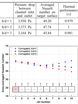 Fig. 10 Nusselt number contours on target surface for  the corrugated structures with h/d＝1,2,3