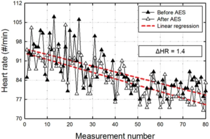 Fig. 7. (Color online) The heart rate (HR) versus measurement number of 80 during 7 months of one young male participant before ( ▲) and after (△) low frequency therapy treatment during 5 min by using the acupuncture electrical stimulator (AES)