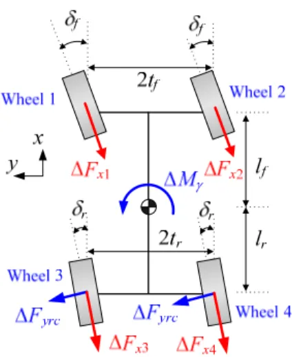 Fig. 1 2-DOF bicycle model 
