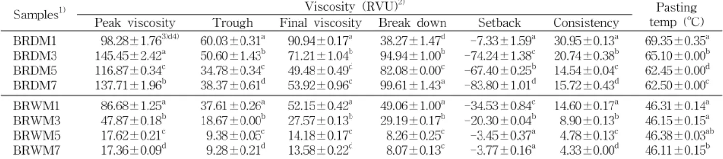 Table  4.  Pasting  properties  of  black  rice  flours  with  different  production  conditions  by  RVA