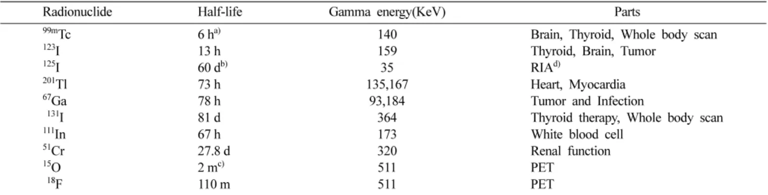 Fig. 1. (Color online) Structure of gamma camera.