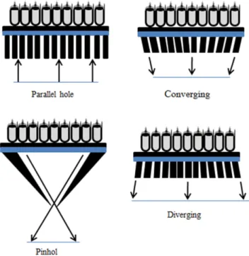 Table II. Scintillators used in SPECT and PET.