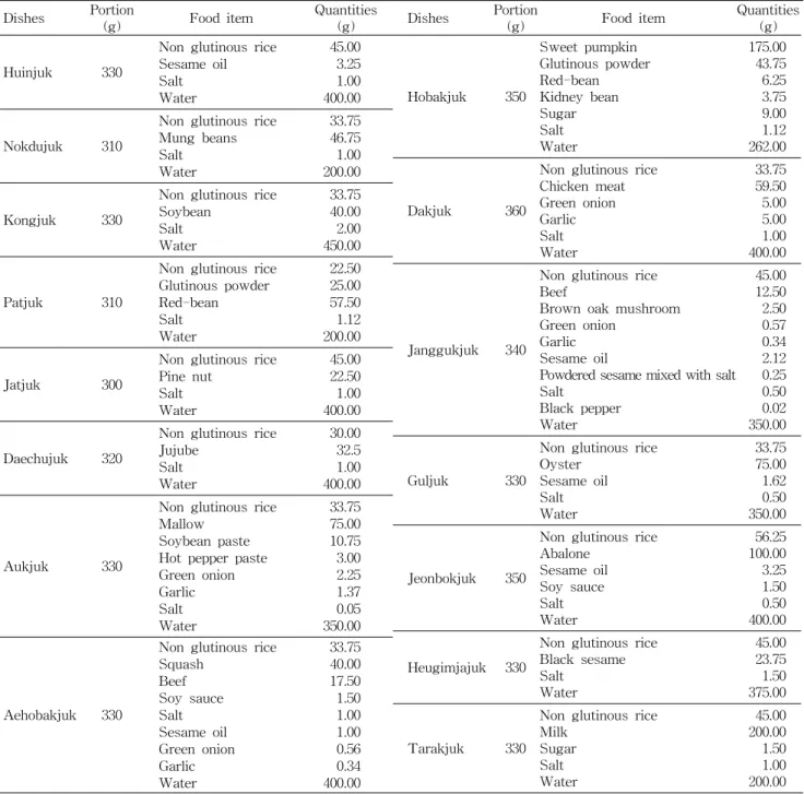 Table  1.  Traditional  Korea  gruel  recipes:  quantities  of  raw  ingredients,  one  serving  size Dishes Portion
