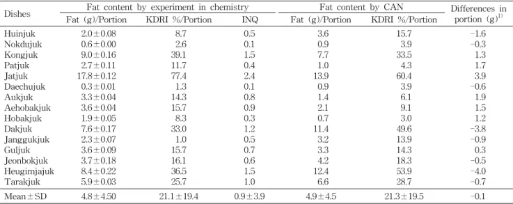 Table  5.  Fat  content,  INQ  of  fat  and  comparison  of  fat  contents  between  experiments  in  chemistry  and  CAN