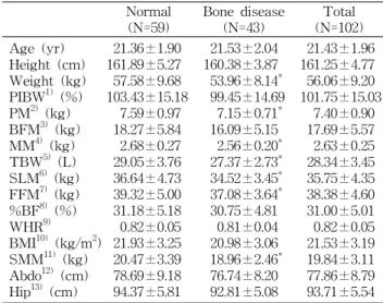 Table  3.  Comparison  of  daily  nutrients  intake  in  the  subjects  by  bone  mineral  density