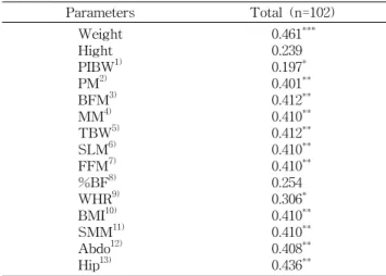 Table  6.  Food  intakes  and  food  intake  frequency  from  each  food  group  of  the  subjects
