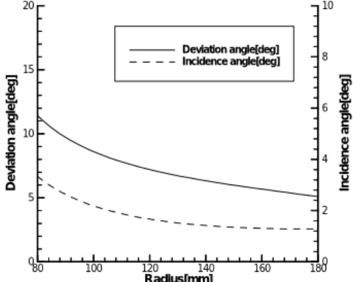 Fig. 2 Shroud geometry and design parameters