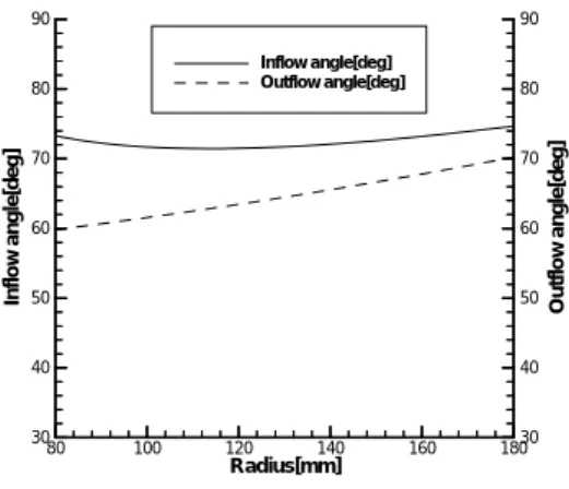 Fig. 5 Destribution of inflow angle and outflow angle. 80 100 120 140 160 180 Radius[mm]0102030405060Camberangle[deg] 0 0.511.52 LiftCoefficientCamber angle[deg]Lift Coefficient