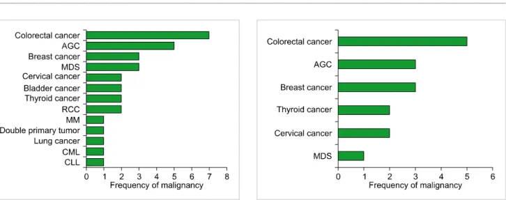 Fig. 3. Relative frequency of malignancies among female anemia  patients. Abbreviations: MDS, myelodysplastic syndrome; AGC,  advanced gastric cancer.