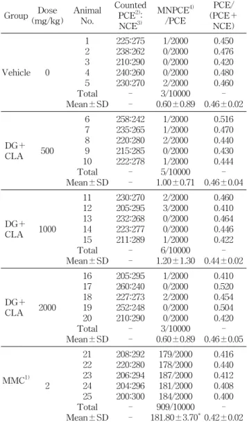 Table  4.  Micronucleus  test  of  diglyceride  preparation  con- con-taining  conjugated  linoleic  acid  (DG＋CLA)  in  male  ICR  mice