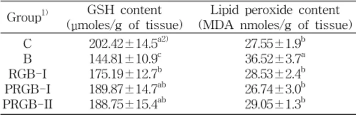 Table  3.  Effect  of  puffing  red  ginseng  powder  on  the  con- con-tents  of  glutathione  (GSH)  and  lipid  peroxide  in  liver  of  B ( α )P-treated  mice