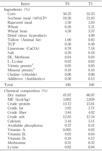 Table  1.  Formulation  and  chemical  composition  of  experi- experi-ment  diet                   Items T0 T1 Ingredients  (%)     Corn     Soybean  meal  (44%CP)     Rapeseed  meal     Wheat     Wheat  bran