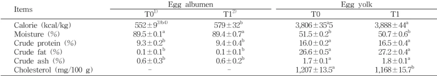 Table  2.  Calorie,  chemical  composition  and  cholesterol  content  of  Korean  native  chicken  egg