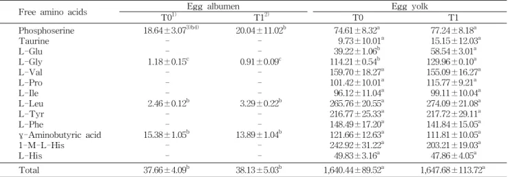 Table  6.  Free  amino  acid  content  of  Korean  native  chicken  egg (ppm)