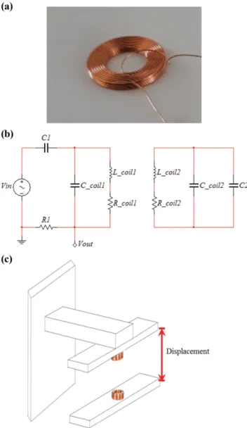 Fig. 1. (Color online) Photograph of air-core coil (a), equivalent