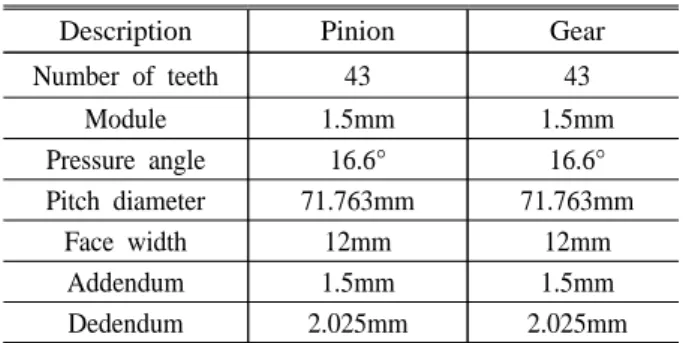 Table 1  Parameters of spur gears