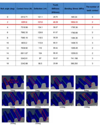 Fig. 5 Contact patterns of spur gear