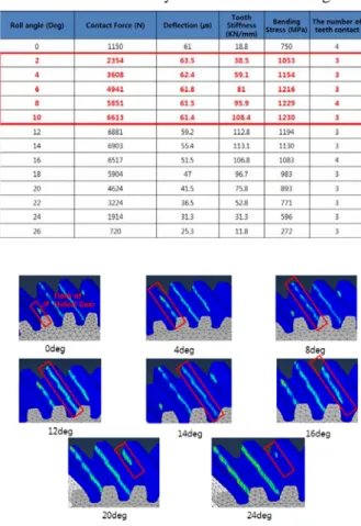 Table 5 STE analysis results of spur Gears