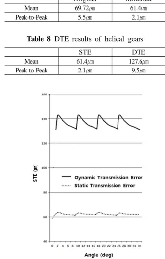 Fig. 13 Deflection of helical gear