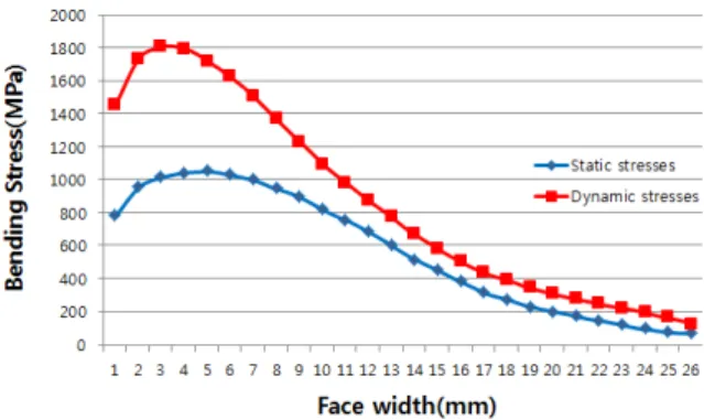 Fig. 16 Impact factor of static and dynamic stress 3.4  충격인자(Impact Factor) Fig. 16은 기어의 순간적인 작동으로 인한 충격 강도를  알아보기  위해  정적해석과  동적해석으로 부터  구한  굽힘응력  값을  이용하여  충격인자를  계산한 값이다