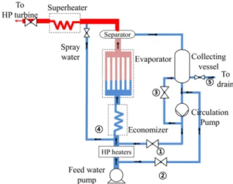 Fig. 1  Water-stem  flow  in  OTU(Once-through  boiler  units) system 