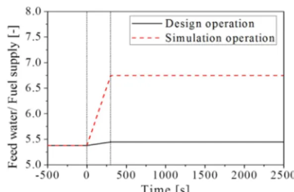 Fig. 11  Input conditions for simulating high feed water/