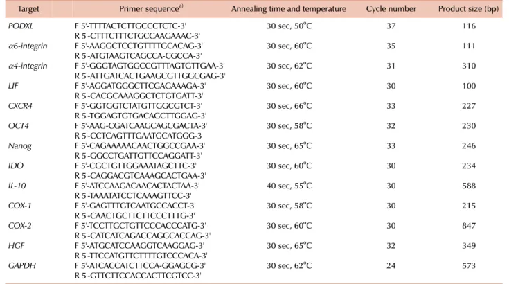 Table 1. Primer sequences for RT-PCR analysis.