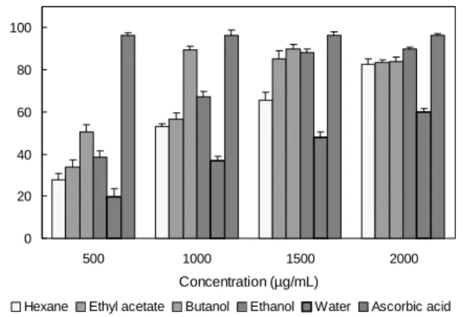 Table  4.  Yields  of  organic  solvent  and  water  fractions  ob- ob-tained  from  ethanol  extracts  of  Rubus  coreanus  Miq.