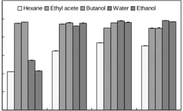Fig  3.  Time  course  changes  of  TBARS  values  in  various  fractions  obtained  from  Rubus  coreanus  Miq