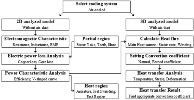 Fig. 1. Flow chart of the electromagnetic-thermal coupling calculation.
