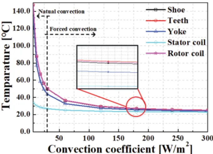 Fig. 10. (Color online) Thermal Stress graph according to convection coefficient.
