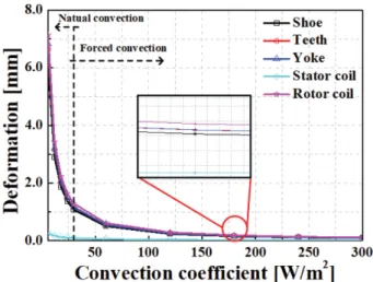 Fig. 11. (Color online) Deformation graph according to convection coefficient. 